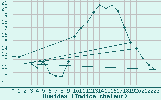 Courbe de l'humidex pour Montauban (82)