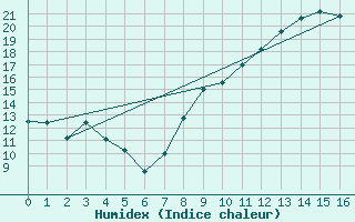 Courbe de l'humidex pour Nangis (77)