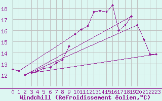 Courbe du refroidissement olien pour Ouessant (29)