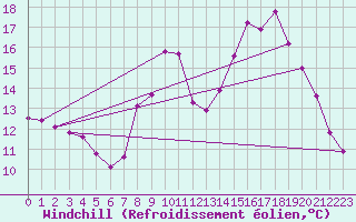 Courbe du refroidissement olien pour Hohrod (68)