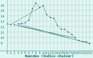 Courbe de l'humidex pour Vaestmarkum