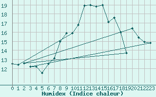Courbe de l'humidex pour Saint Catherine's Point