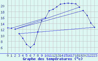 Courbe de tempratures pour Saint-Sulpice (63)