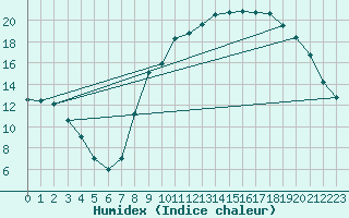 Courbe de l'humidex pour Saint-Sulpice (63)