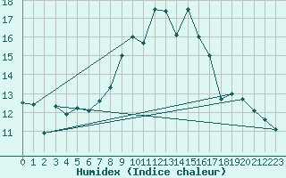 Courbe de l'humidex pour Bournemouth (UK)