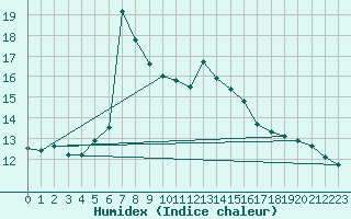 Courbe de l'humidex pour La Roche-sur-Yon (85)