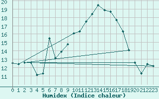 Courbe de l'humidex pour Puimisson (34)