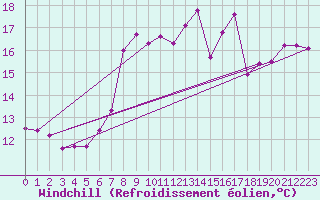 Courbe du refroidissement olien pour Kyritz