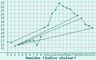 Courbe de l'humidex pour Le Perthus (66)