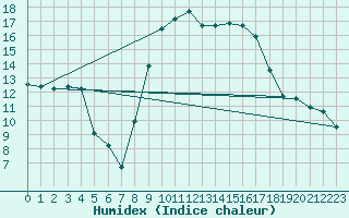 Courbe de l'humidex pour Alistro (2B)