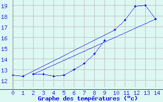 Courbe de tempratures pour Rheinstetten