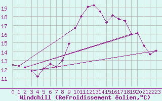 Courbe du refroidissement olien pour Les Pennes-Mirabeau (13)