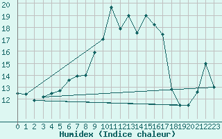 Courbe de l'humidex pour Napf (Sw)