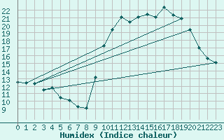 Courbe de l'humidex pour Saint-Brieuc (22)