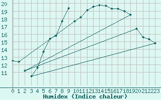 Courbe de l'humidex pour Straubing