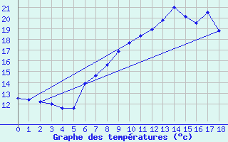 Courbe de tempratures pour Berlin-Buch