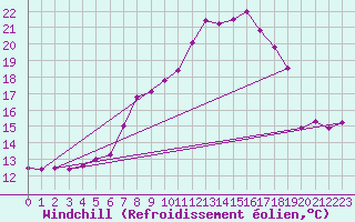 Courbe du refroidissement olien pour Geisenheim