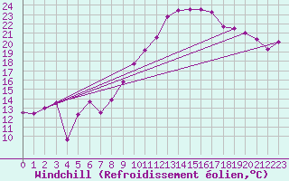 Courbe du refroidissement olien pour Ste (34)