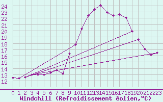 Courbe du refroidissement olien pour Portglenone