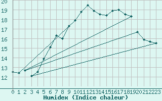 Courbe de l'humidex pour Culdrose