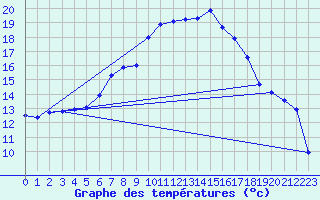 Courbe de tempratures pour Muensingen-Apfelstet