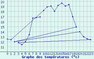 Courbe de tempratures pour Gurahont