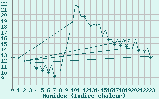 Courbe de l'humidex pour Bilbao (Esp)