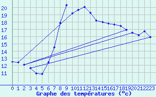 Courbe de tempratures pour Koetschach / Mauthen