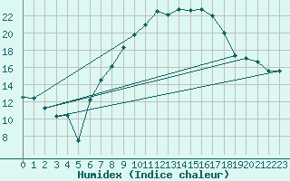 Courbe de l'humidex pour Moehrendorf-Kleinsee