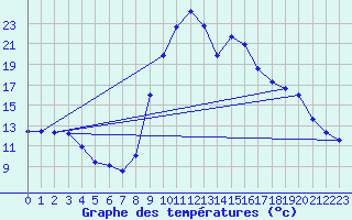 Courbe de tempratures pour Formigures (66)