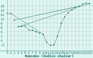Courbe de l'humidex pour Cardston