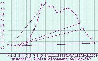 Courbe du refroidissement olien pour Murau