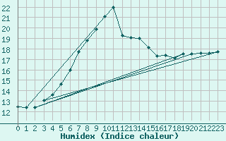 Courbe de l'humidex pour Bamberg