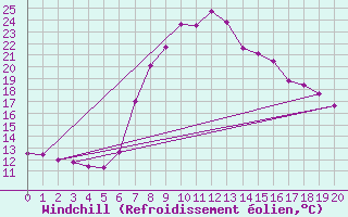 Courbe du refroidissement olien pour Roncesvalles