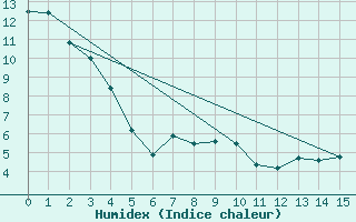 Courbe de l'humidex pour New Serepta