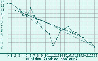 Courbe de l'humidex pour Chemnitz