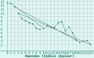 Courbe de l'humidex pour Trgueux (22)