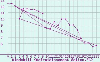 Courbe du refroidissement olien pour Montlimar-Adhmar (26)