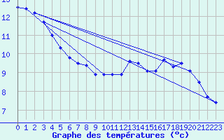 Courbe de tempratures pour Orlans (45)