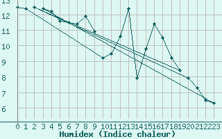 Courbe de l'humidex pour Madrid / Retiro (Esp)