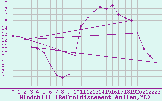 Courbe du refroidissement olien pour Lamballe (22)