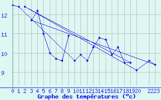 Courbe de tempratures pour Orskar