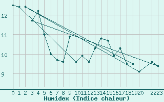 Courbe de l'humidex pour Orskar