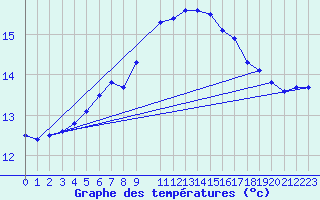 Courbe de tempratures pour Utsira Fyr