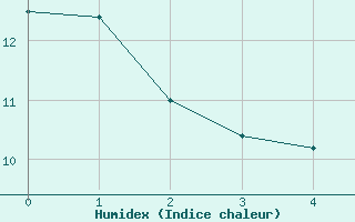 Courbe de l'humidex pour Glasgow (UK)