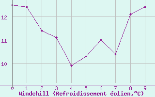 Courbe du refroidissement olien pour Nangis (77)