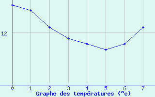 Courbe de tempratures pour Leuchtturm Alte Weser