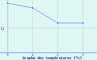 Courbe de tempratures pour Loehnberg-Obershause