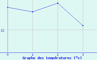 Courbe de tempratures pour Shobdon