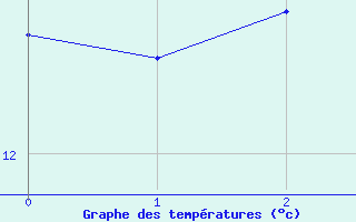 Courbe de tempratures pour Shobdon